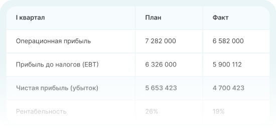 Цели по прибыли и рентабельности