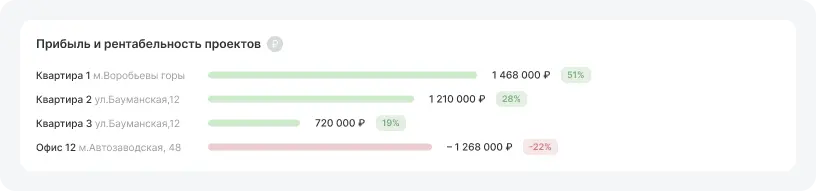 рентабельность проектов